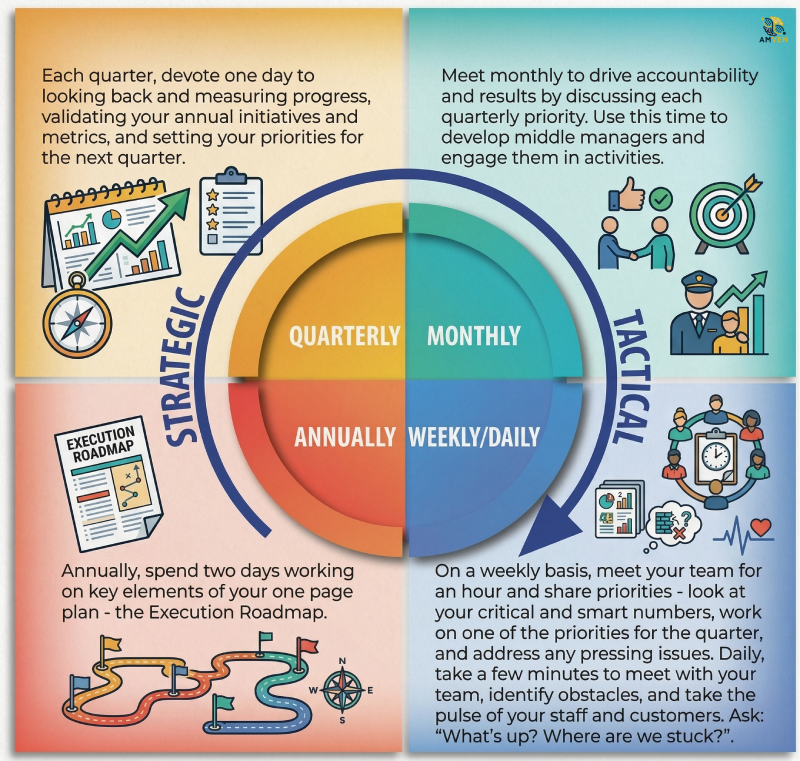 A colorful infographic illustrating a four-part strategic and tactical planning cycle, divided into quadrants. The cycle emphasizes different meeting cadences:  QUARTERLY: In the top-left quadrant, the orange section focuses on "Strategic" planning, with an image of a compass and charts. The text reads: "Each quarter, devote one day to looking back and measuring progress, validating your annual initiatives and metrics, and setting your priorities for the next quarter."  MONTHLY: In the top-right